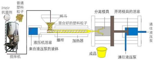 iHeir塑料抗菌剂跟加色粉一样添加在塑料粒子中